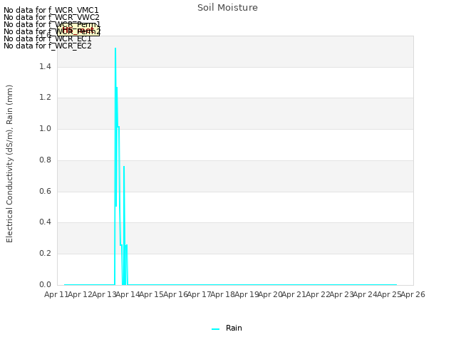 plot of Soil Moisture