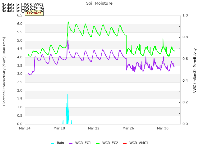 Explore the graph:Soil Moisture in a new window