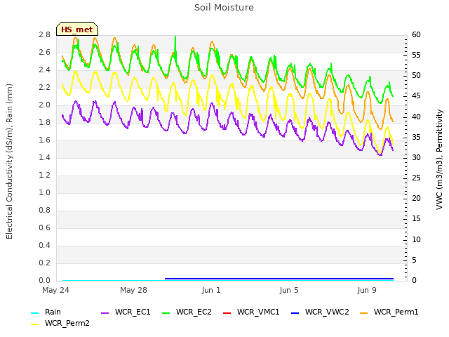 Explore the graph:Soil Moisture in a new window