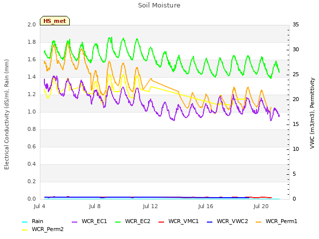 Explore the graph:Soil Moisture in a new window