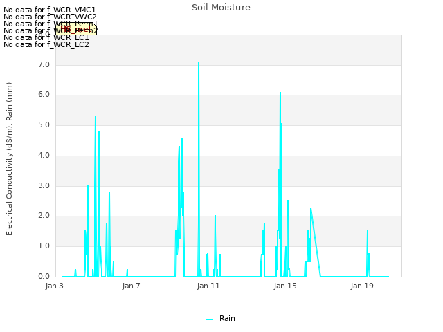 Explore the graph:Soil Moisture in a new window