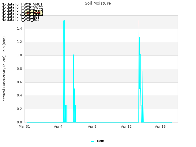 Explore the graph:Soil Moisture in a new window