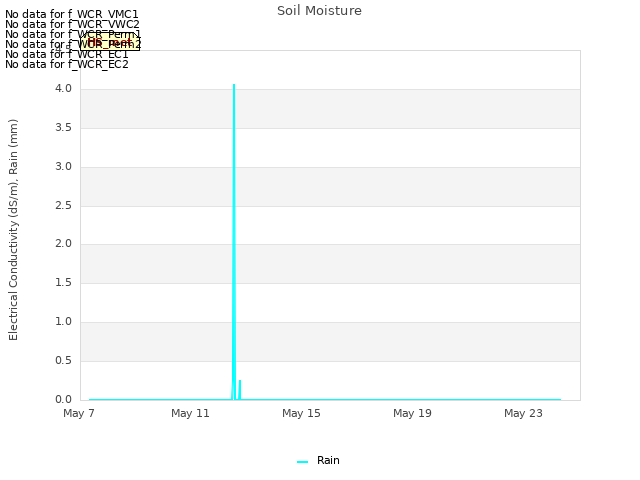 Explore the graph:Soil Moisture in a new window