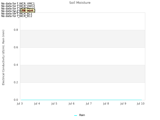 Graph showing Soil Moisture