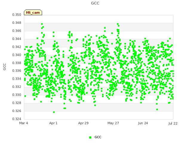 plot of GCC
