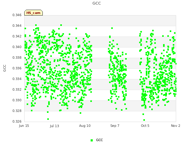 plot of GCC
