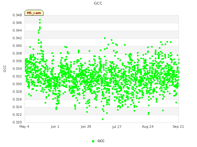 plot of GCC