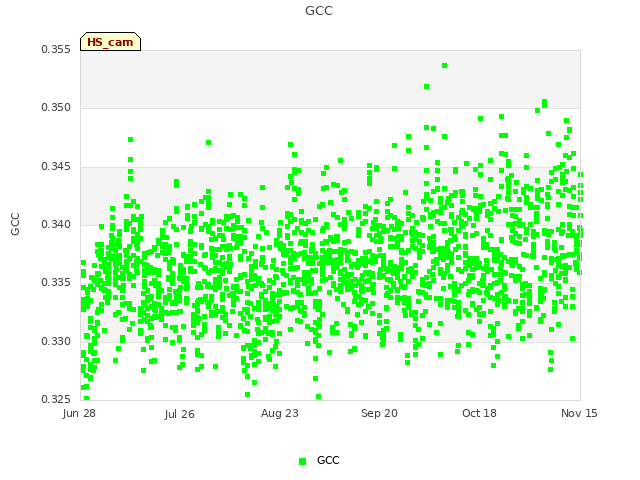 plot of GCC