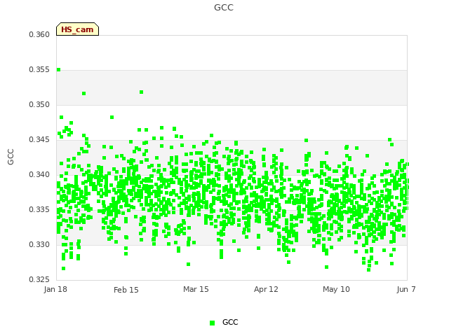 plot of GCC