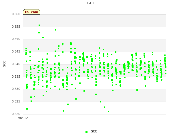 Explore the graph:GCC in a new window