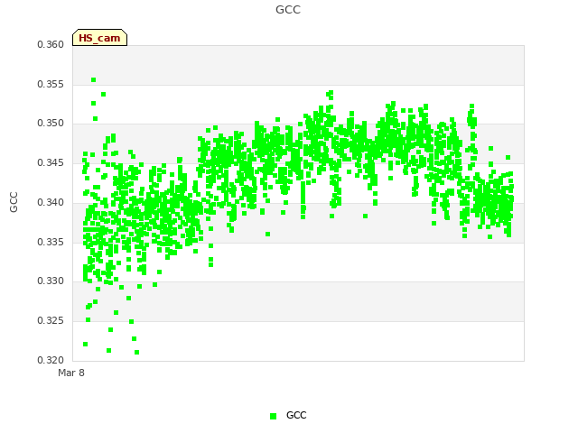 Explore the graph:GCC in a new window