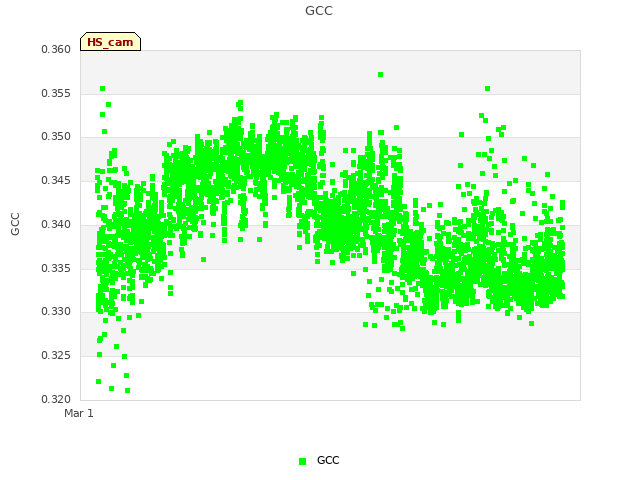 Explore the graph:GCC in a new window