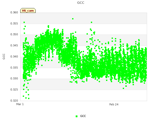 Explore the graph:GCC in a new window