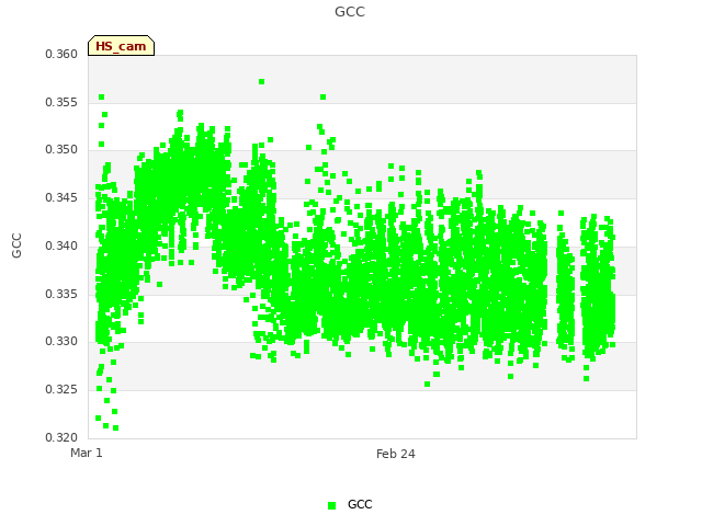 Explore the graph:GCC in a new window
