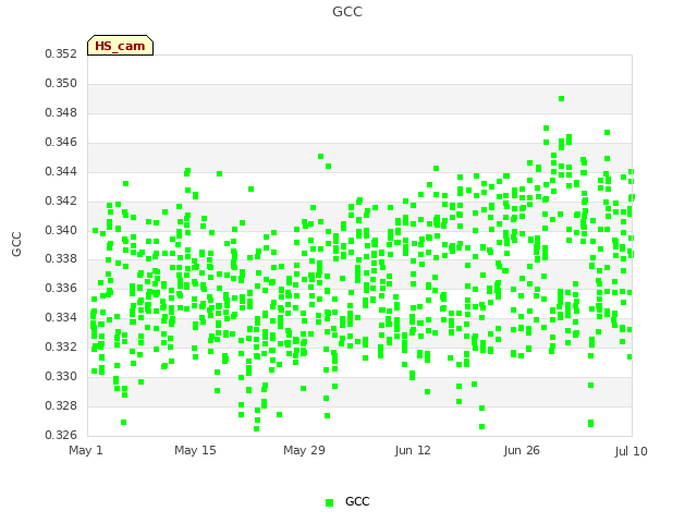 Graph showing GCC
