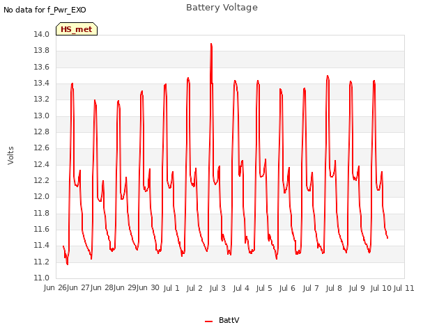 Graph showing Battery Voltage