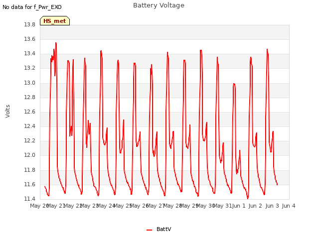 plot of Battery Voltage
