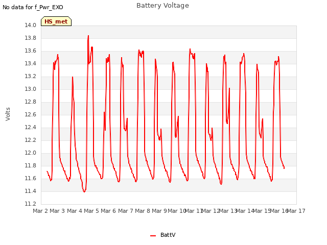 plot of Battery Voltage
