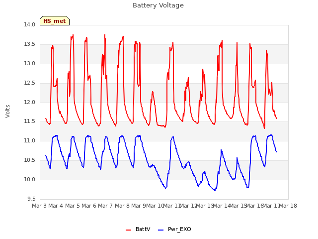 plot of Battery Voltage