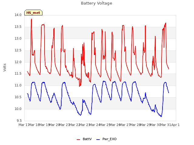 plot of Battery Voltage