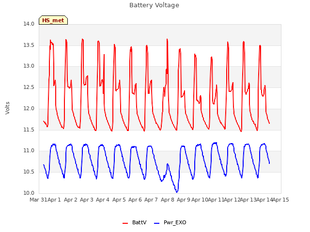 plot of Battery Voltage