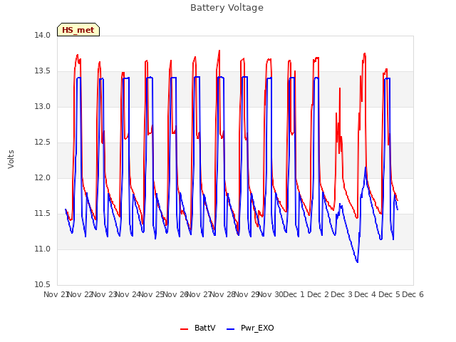 plot of Battery Voltage