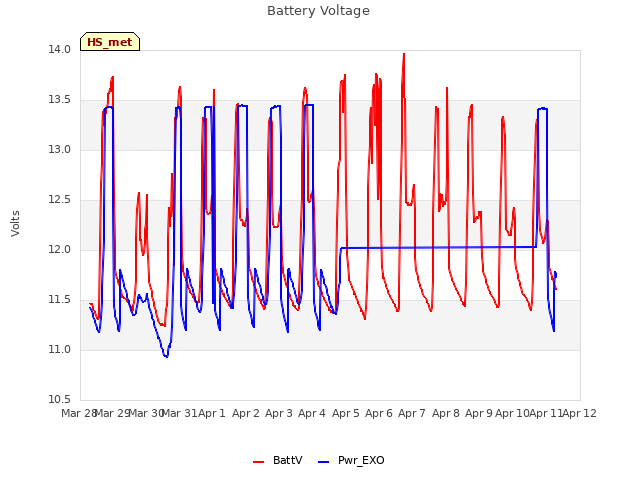 plot of Battery Voltage