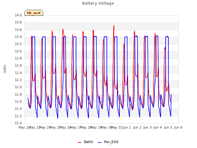 plot of Battery Voltage