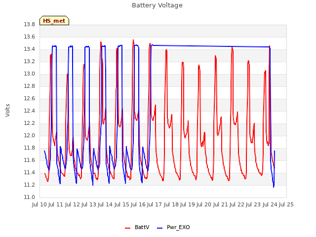 plot of Battery Voltage