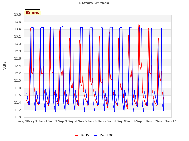 plot of Battery Voltage