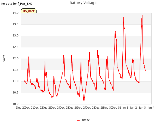 plot of Battery Voltage