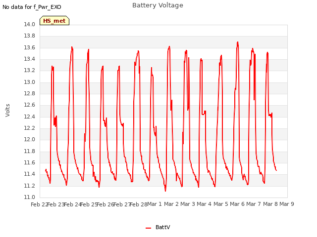 plot of Battery Voltage