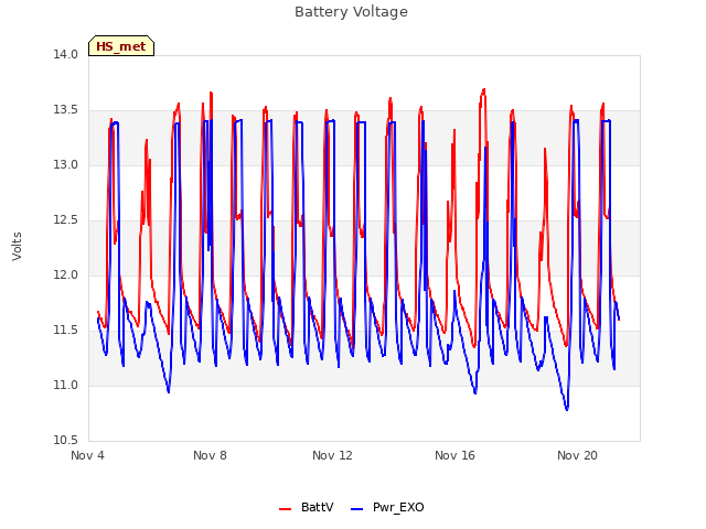 Explore the graph:Battery Voltage in a new window