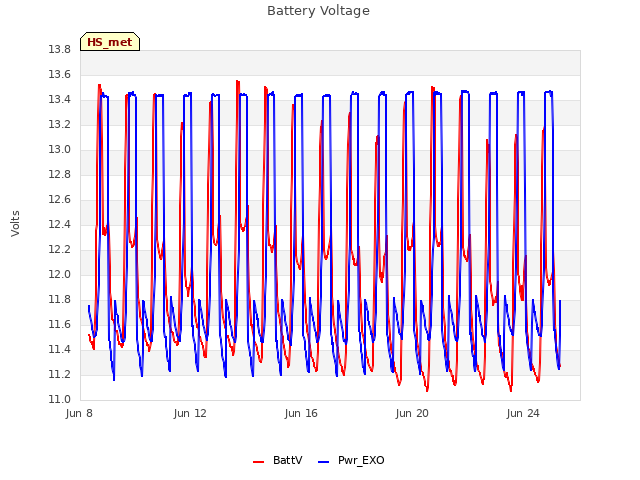 Explore the graph:Battery Voltage in a new window