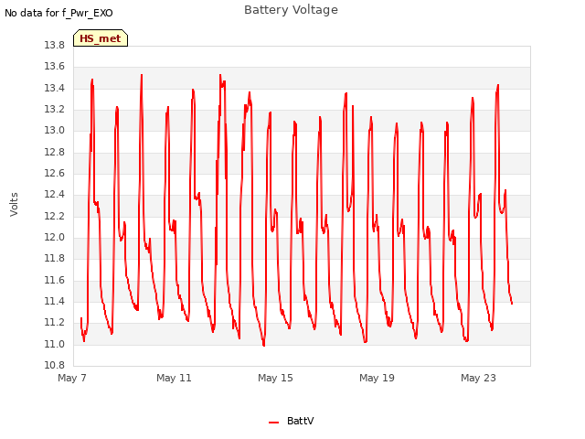 Explore the graph:Battery Voltage in a new window