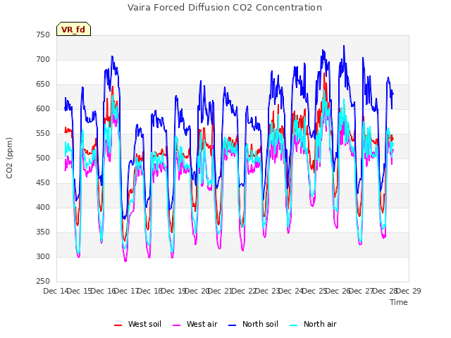plot of Vaira Forced Diffusion CO2 Concentration