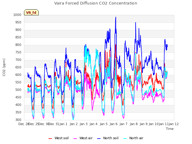 plot of Vaira Forced Diffusion CO2 Concentration