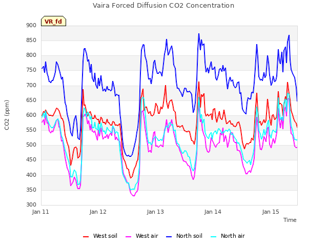 plot of Vaira Forced Diffusion CO2 Concentration