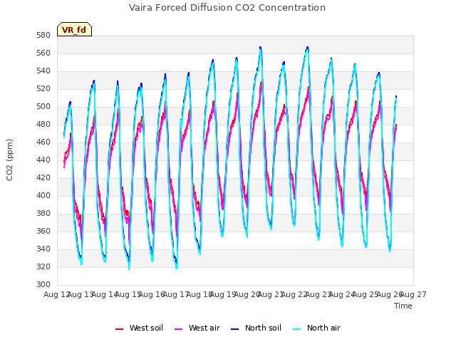 plot of Vaira Forced Diffusion CO2 Concentration