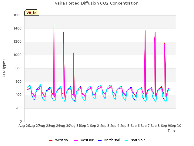 plot of Vaira Forced Diffusion CO2 Concentration