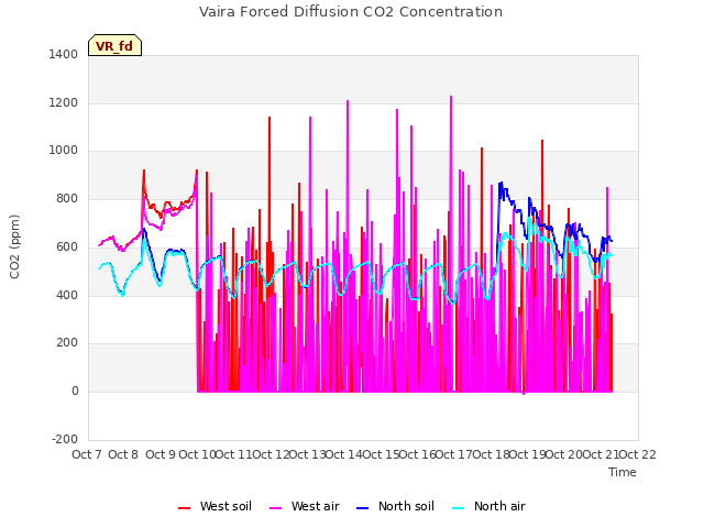 plot of Vaira Forced Diffusion CO2 Concentration