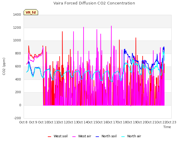 plot of Vaira Forced Diffusion CO2 Concentration