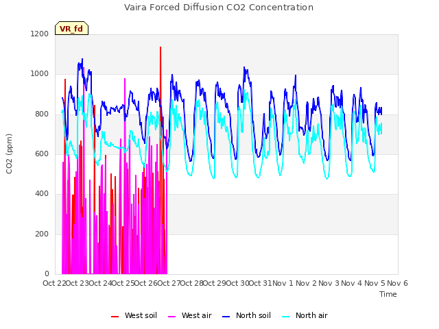 plot of Vaira Forced Diffusion CO2 Concentration