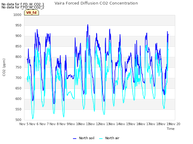plot of Vaira Forced Diffusion CO2 Concentration