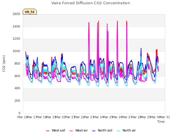 plot of Vaira Forced Diffusion CO2 Concentration
