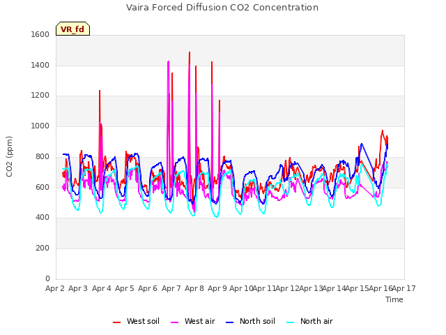 plot of Vaira Forced Diffusion CO2 Concentration
