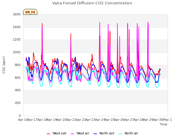plot of Vaira Forced Diffusion CO2 Concentration