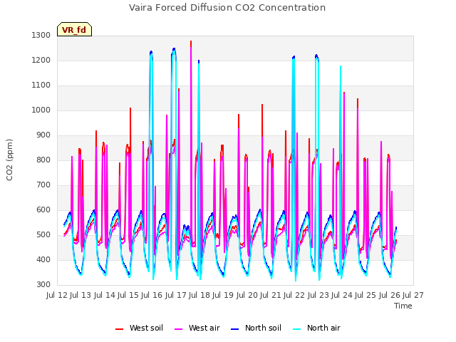 plot of Vaira Forced Diffusion CO2 Concentration