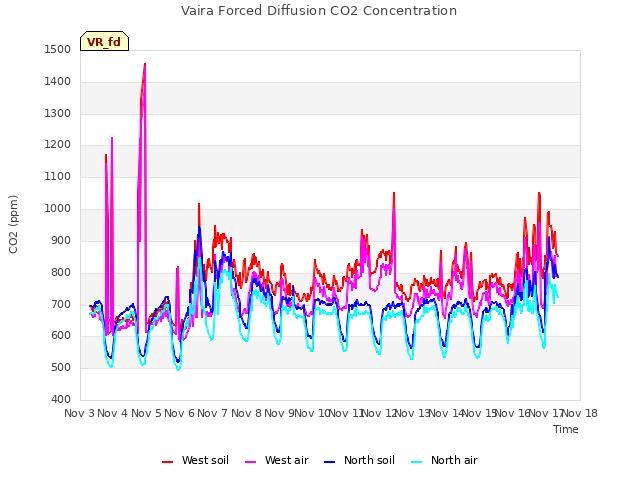 plot of Vaira Forced Diffusion CO2 Concentration