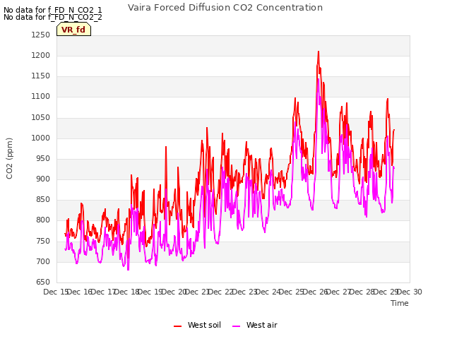 plot of Vaira Forced Diffusion CO2 Concentration